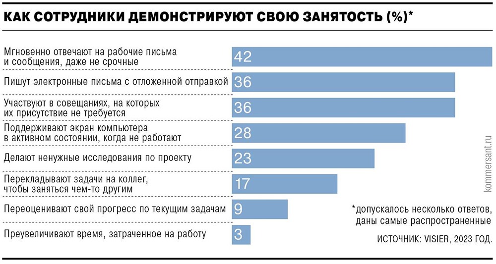Тайная жизнь офиса: 65% сотрудников имитируют занятость