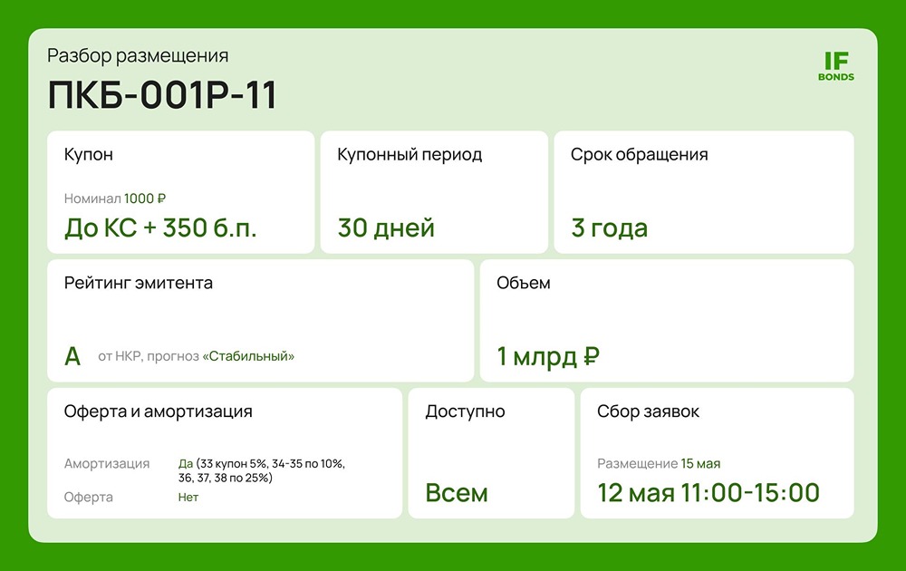 Что за выпуск облигаций ПКБ‑001Р‑11? Параметры и риски для квалов