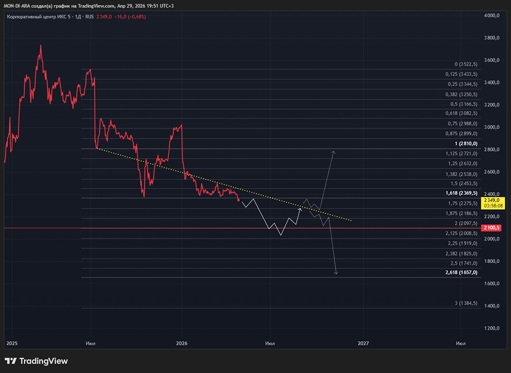 Какое будущее ждет акции ИКС 5 в текущих реалиях
