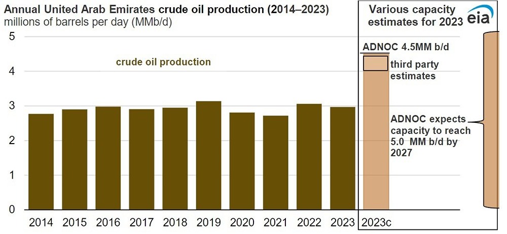 Хлопнули дверью: ОАЭ вышли из ОПЕК+, и рынок нефти на грани