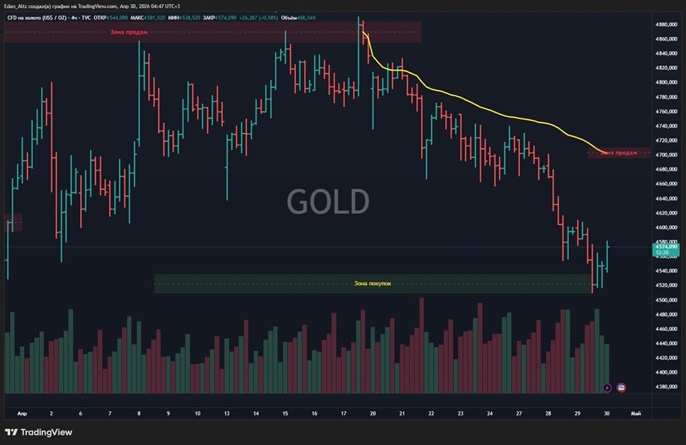 Золото на распутье: отскок от 4520 или новое падение