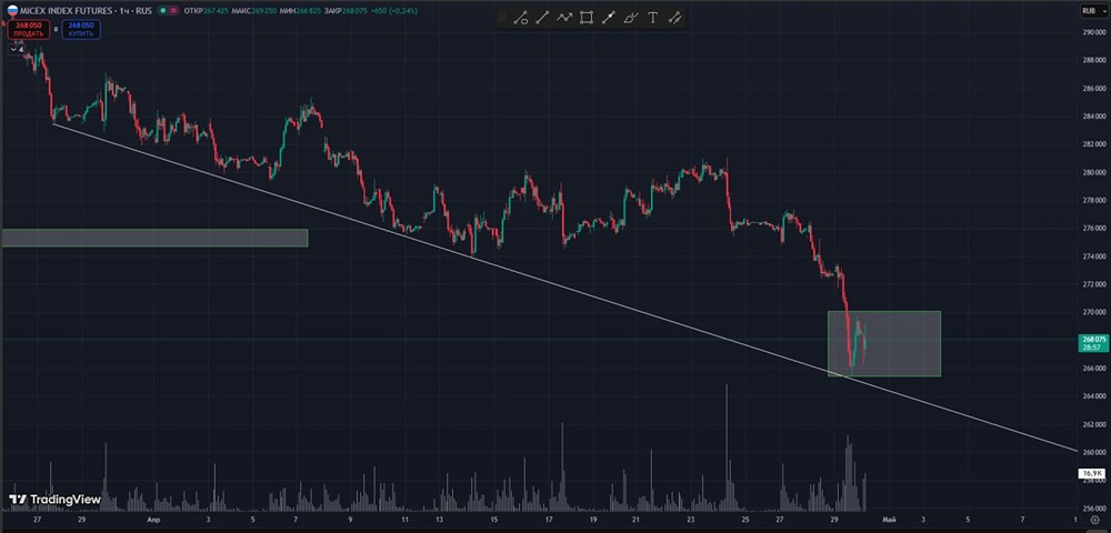 Фьючерс на индекс ММВБ пытается развернуться на графике