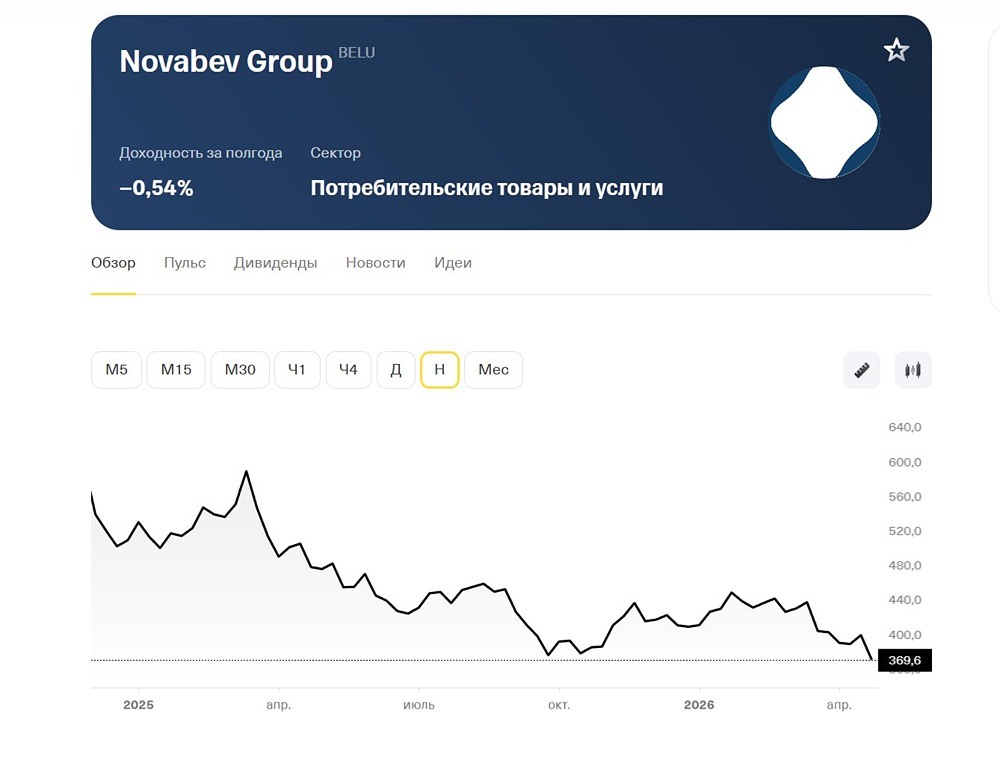 Свежий аналитический обзор акций компании Новабев