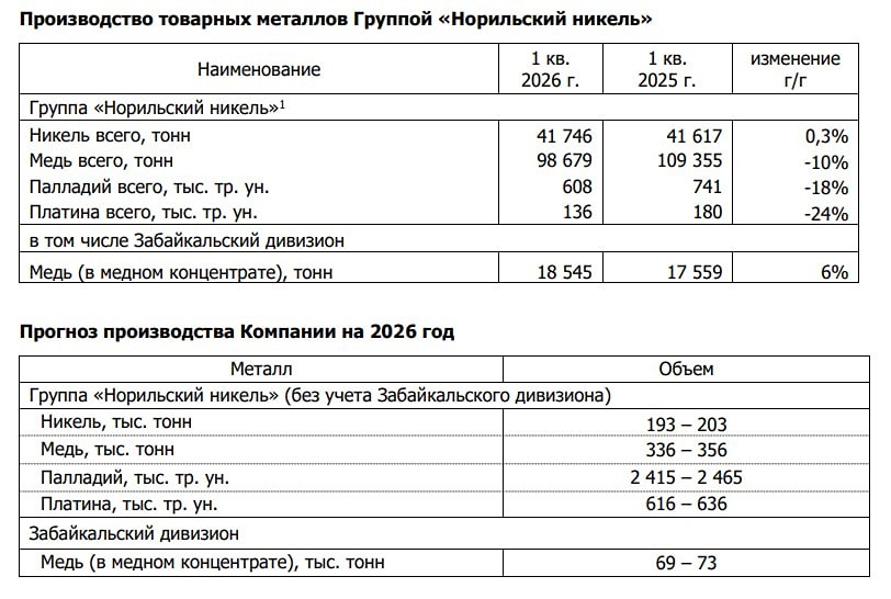 «Скалистый» — ключ к росту: перспективы Норникеля после отчётов за I квартал
