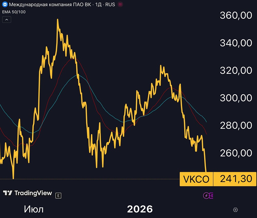 ВК — вышли из убытков, но это мало что меняет для акций на бирже