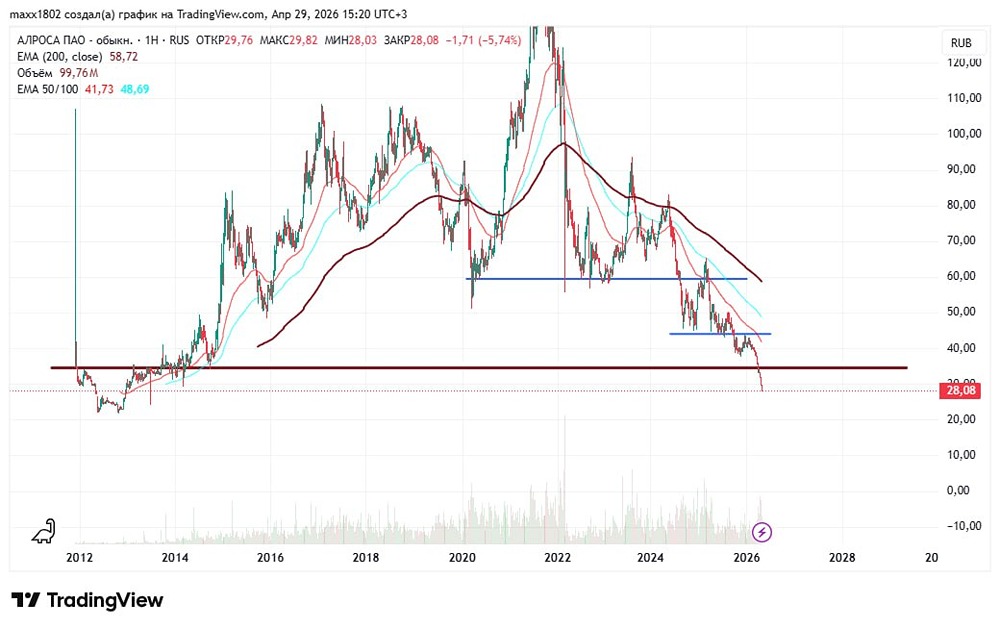 Почему акции АЛРОСА не останавливаются даже после сильного падения