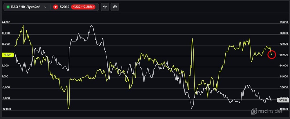 Акции Лукойл: физлица постепенно сокращают чистый лонг во фьючерсах