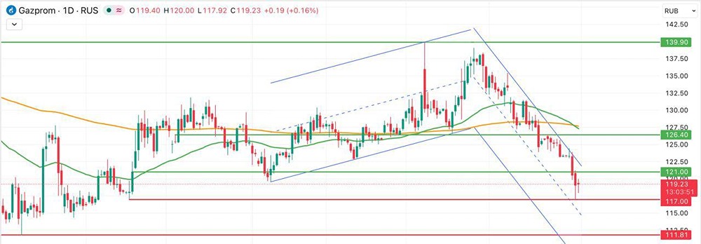 Акции Газпром: какие перспективы