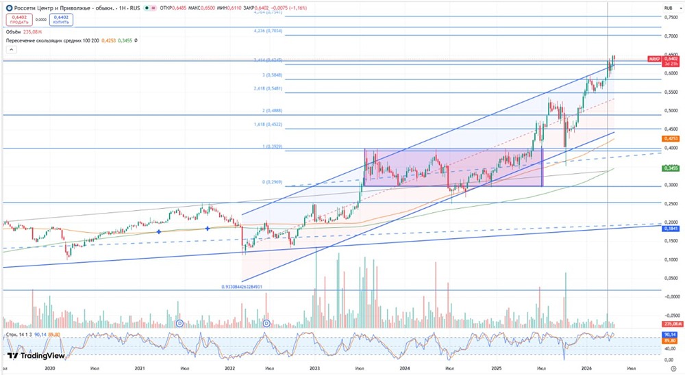Дивиденды 19%: стоит ли покупать акции «Россетей» после отчёта