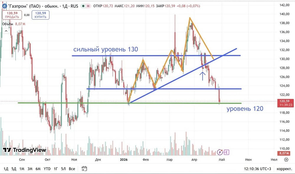 Технический анализ хорошо работает в акциях «Газпром»