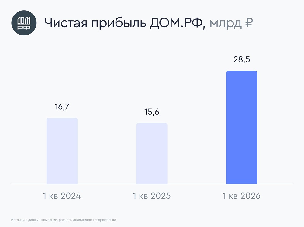 ДОM.PФ раскрыл сильные результаты за первый квартал 2026 года