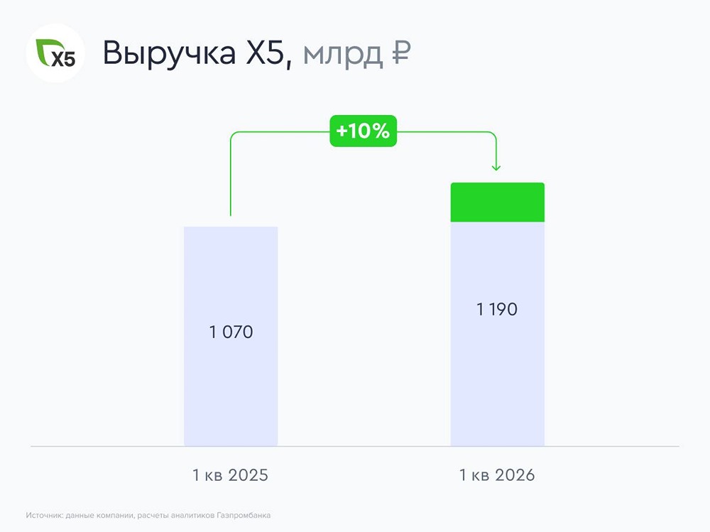 Х5 фиксирует замедление роста