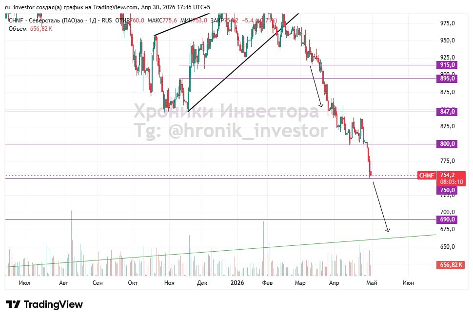 Акции Северсталь падают: потенциальный разворот ожидается в зоне 690–670 рублей