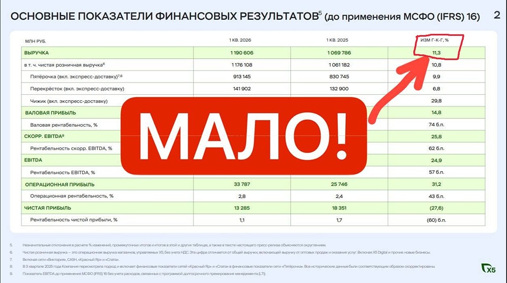 Акции ИКС-5: еще один замедляющийся бизнес