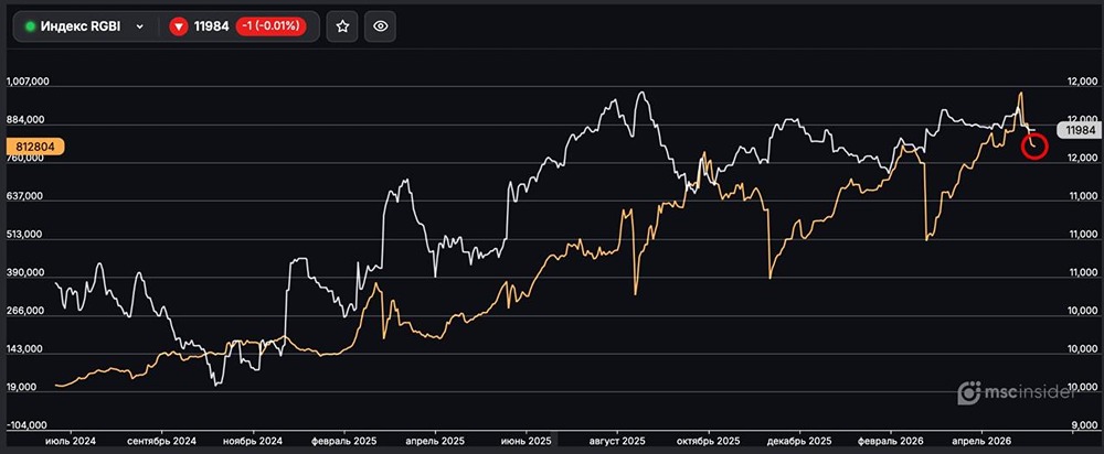 Индекс ОФЗ: физлица активно сокращают открытый интерес