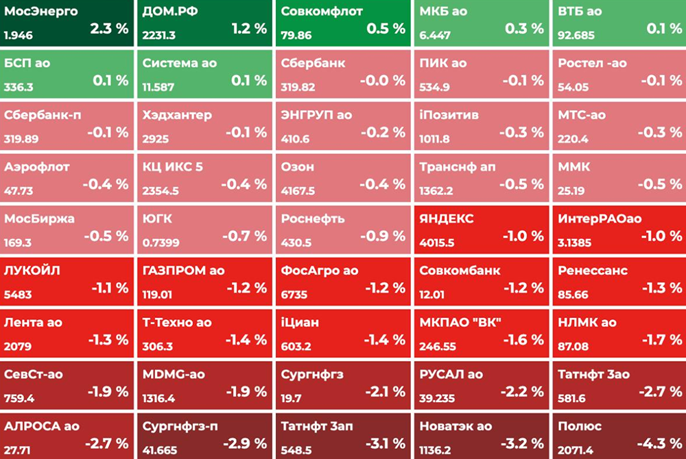Рынок падает, нефть растёт: что будет с индексом Мосбиржи сегодня