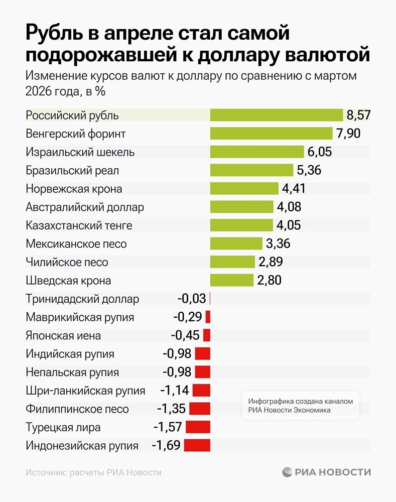 Российский рубль сильнее всех укрепился к доллару по итогам апреля