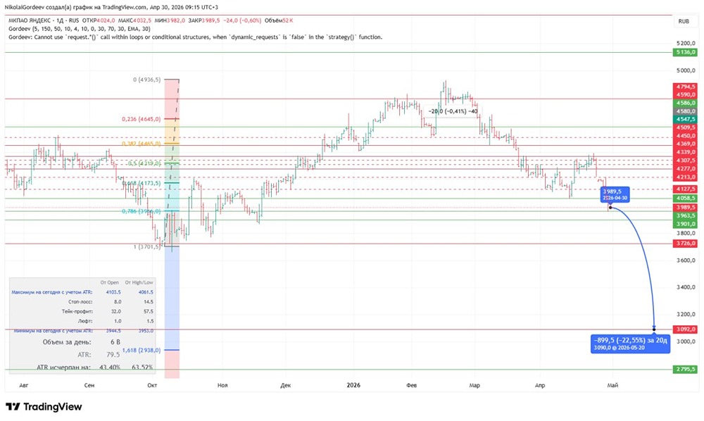 Когда докупать акции Яндекс