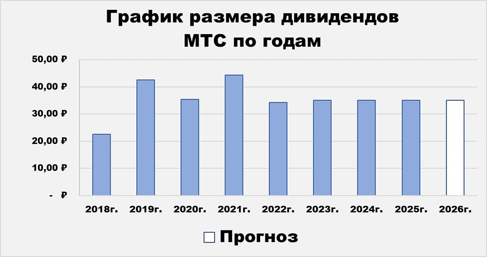 Свежий аналитический обзор акций компании МТС: прогноз, дивиденды и будущее