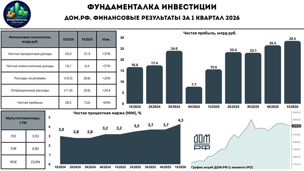 Акции «ДОМ.РФ» — в топ‑5 лучших IPO последних лет
