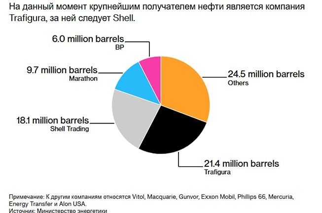 США опустошили свои стратегические запасы почти на 80 млн баррелей нефти