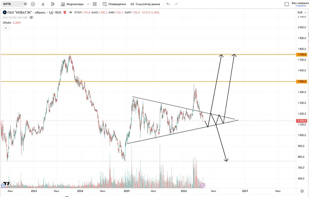 Технический взгляд на акции Новатэк