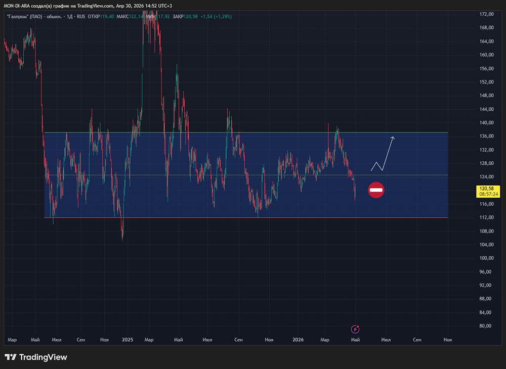 Стоит ли инвестировать в акции Газпрома после отчёта за 2025 год