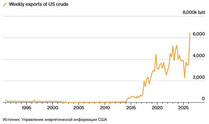 Экспорт нефти из США достиг исторического рекорда