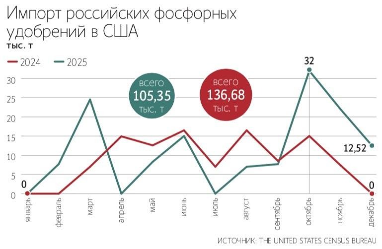 США снизили импортную пошлину на фосфорные удобрения