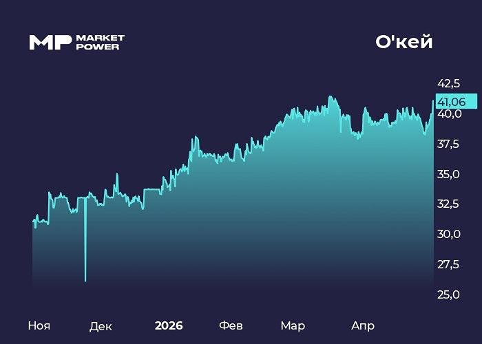 Акции «Окей» растут на фоне отчёта за 2025 год
