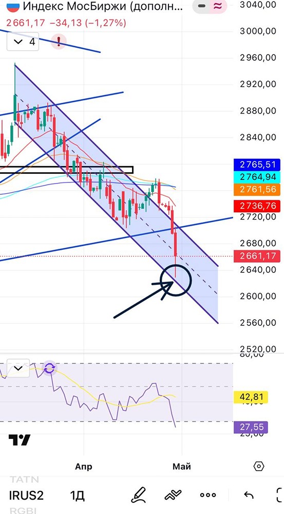 Индекс ММВБ находится в локальном нисходящем канале