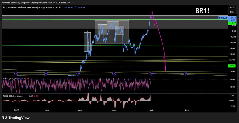 Когда же начнёт уже падать нефть