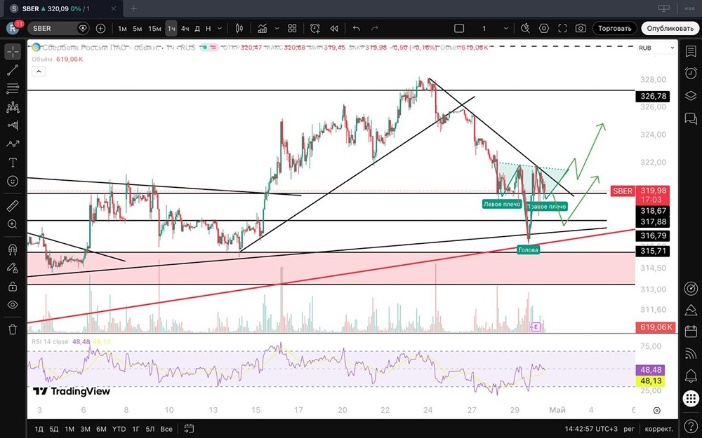 Ждать ли роста акций Сбербанка после падения