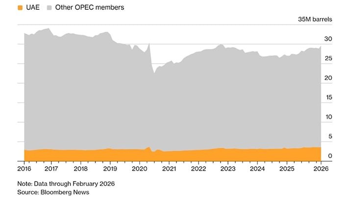 Выход ОАЭ из ОПЕК может запустить эффект домино среди участников