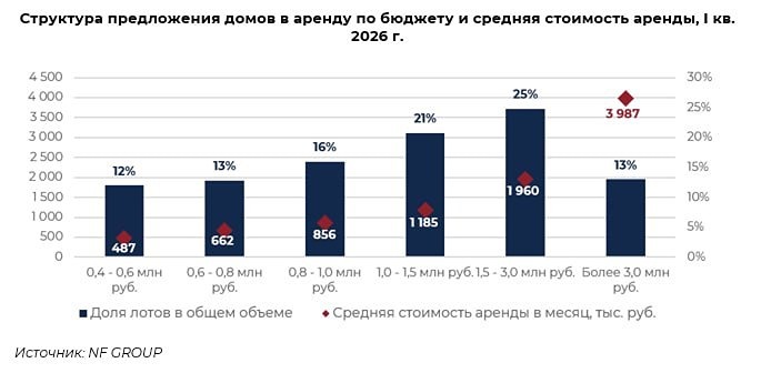 1,6 млн в месяц и дефицит: парадокс элитной аренды Подмосковья