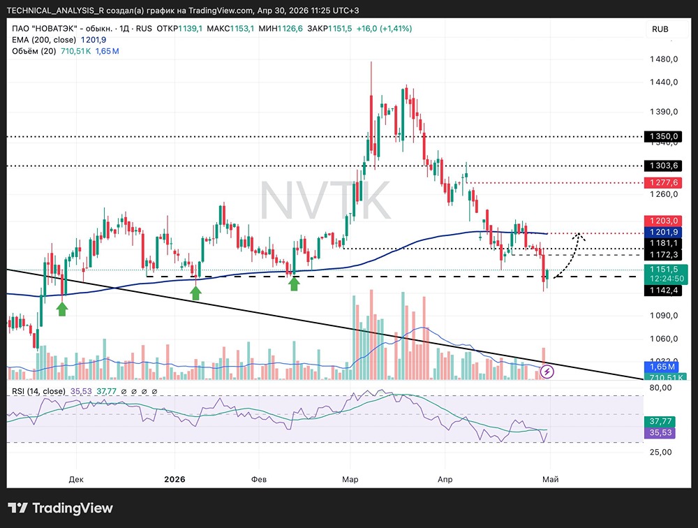 Акции Новатэка у сильной поддержки, но структура пока слабая