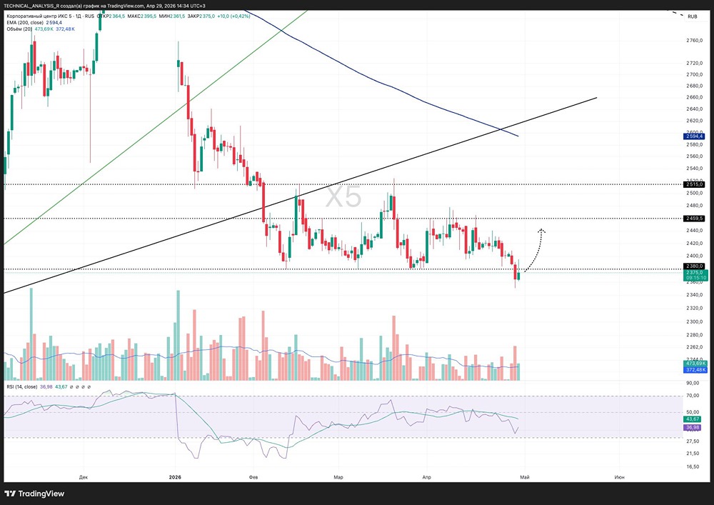 Акции Х5 сейчас в боковике и у нижней границы диапазона