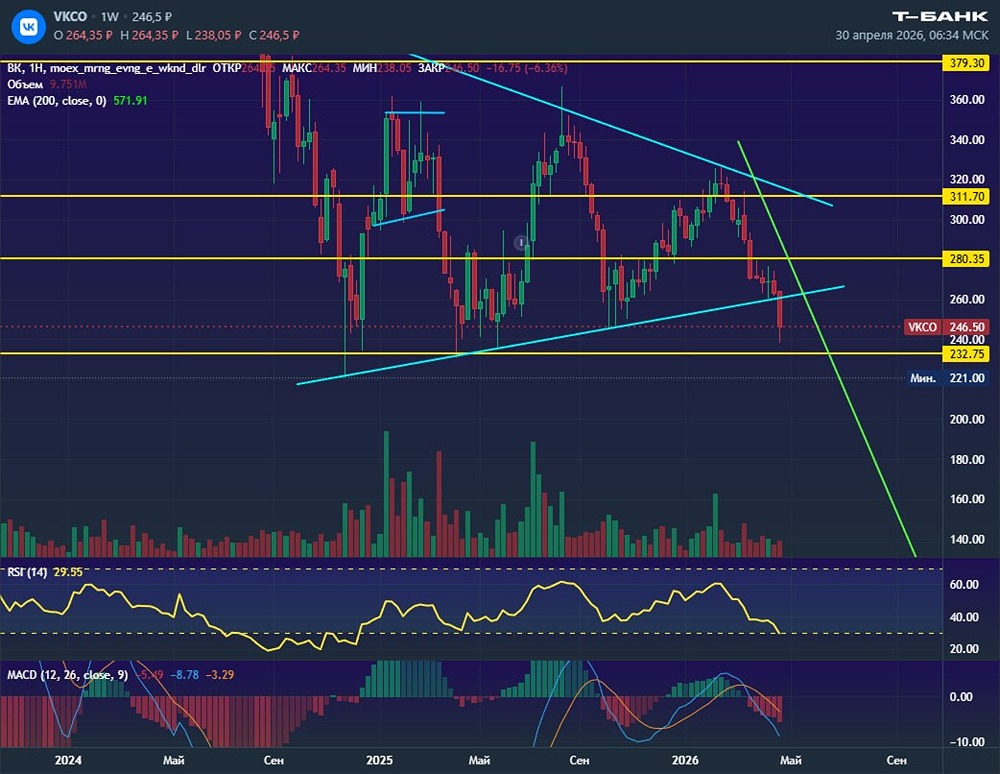 Акции ВК летят вниз: где дно? Разбор технического паттерна