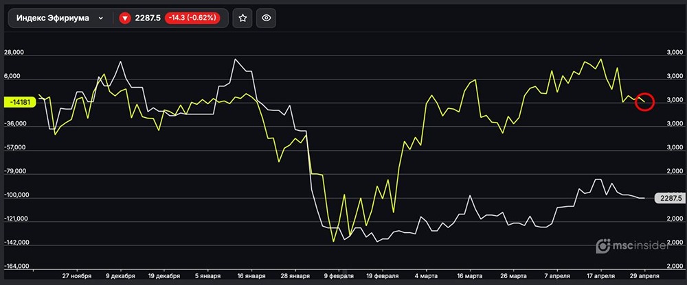 Индекс Эфириума: юрлица постепенно наращивают чистый шорт во фьючерсах