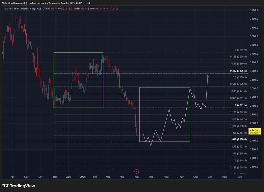 Стоит ли покупать акции «Магнита» после отчёта МСФО 2025 года