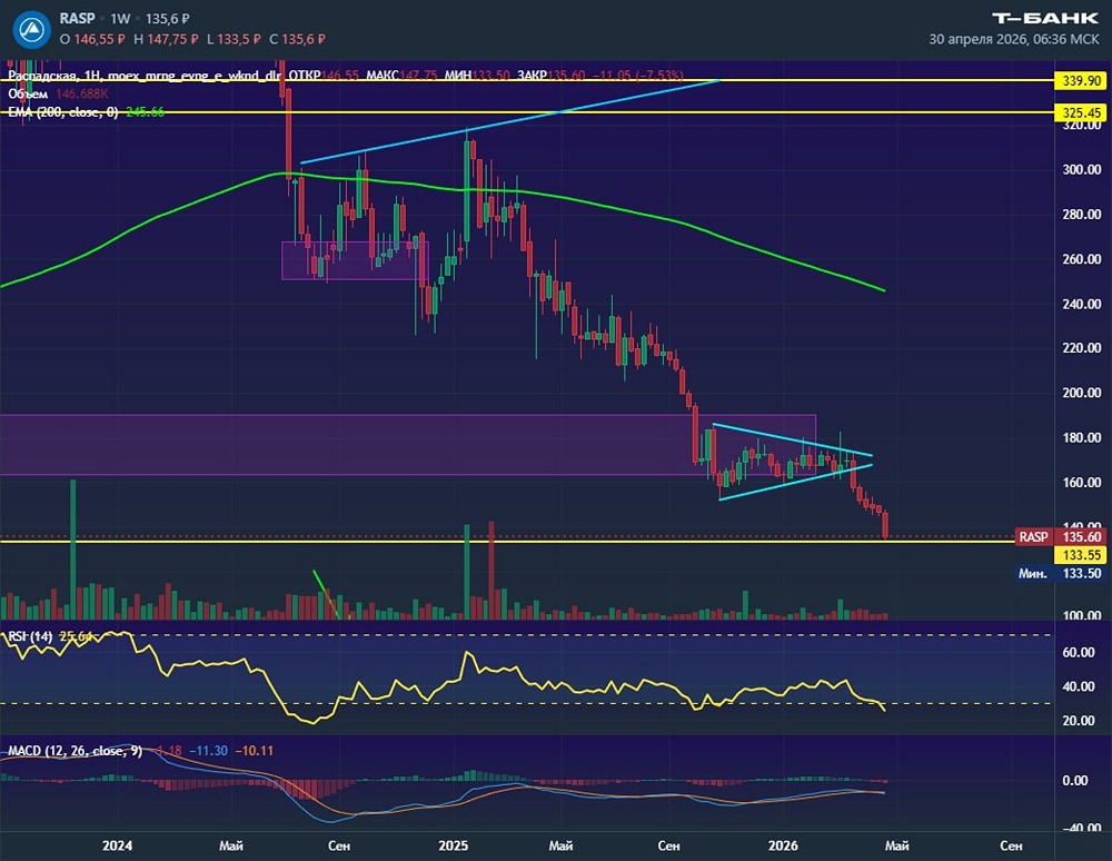 Акции «Распадская» на распутье: отскок или падение ниже 100 рублей