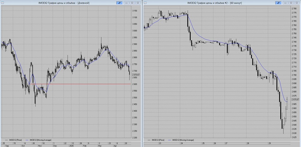 Индекс готовится проверить поддержку на 2600 пунктов