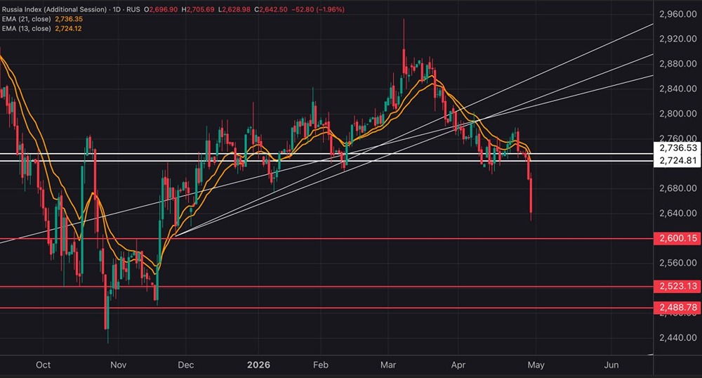 Индекс МосБиржи: «не ловите падающие ножи»