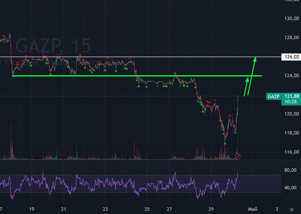 Акции Газпрома растут вопреки пессимизму