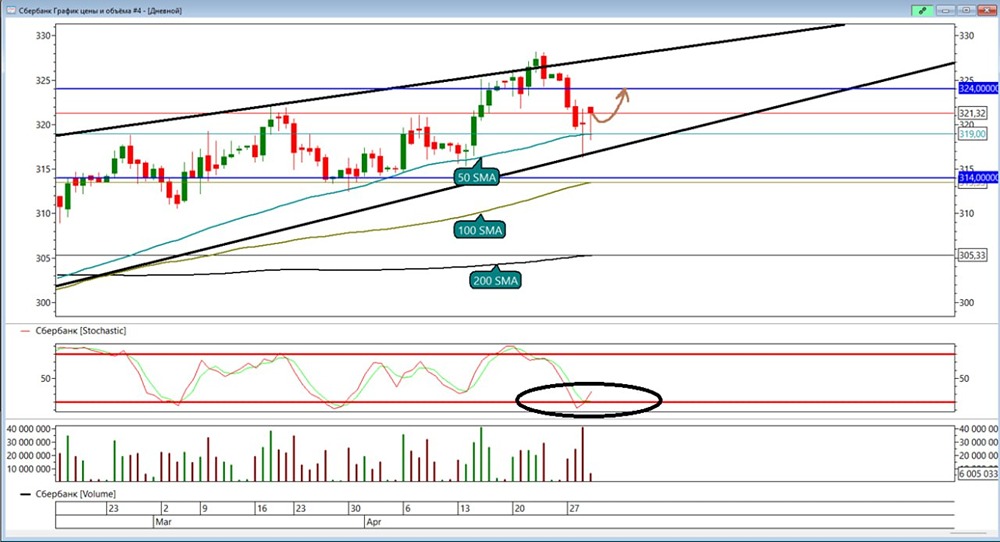 Стоит ли шортить Сбербанк после отбоя от скользящей? Цели и риски