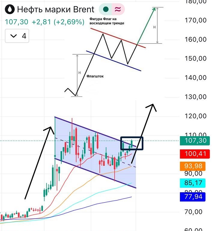 Нефть пробила сопротивление: прогноз роста до 130–140$