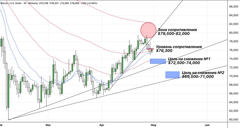 Падение биткоина возможна при пробое уровня $75000