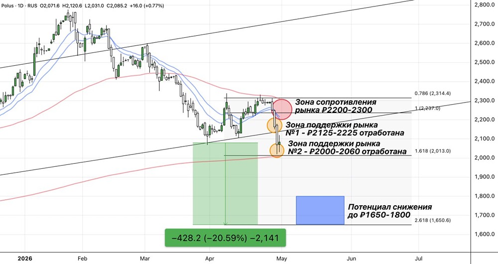 Акции «Полюса» на грани сильного обвала
