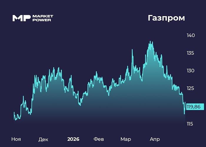 Будут ли дивиденды от «Газпрома» в 2026 году? Разбор отчёта за 2025 год