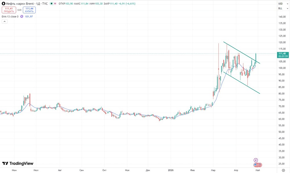 Новый этап для нефти: коридор пробит, впереди — 135 долларов 